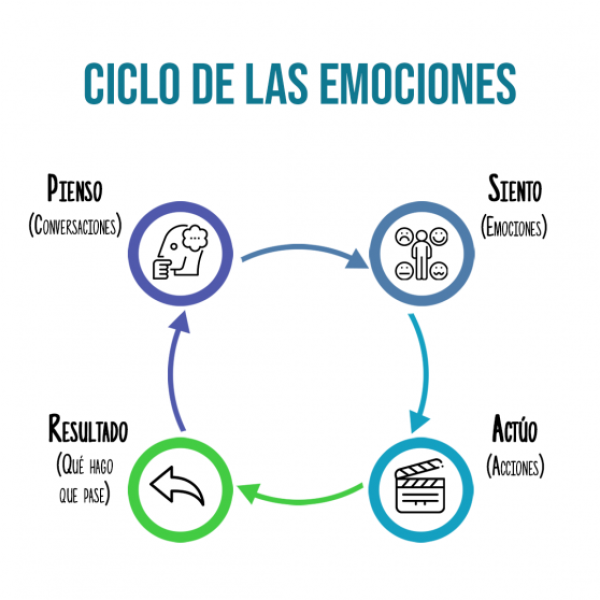 ciclo-emociones-558x558